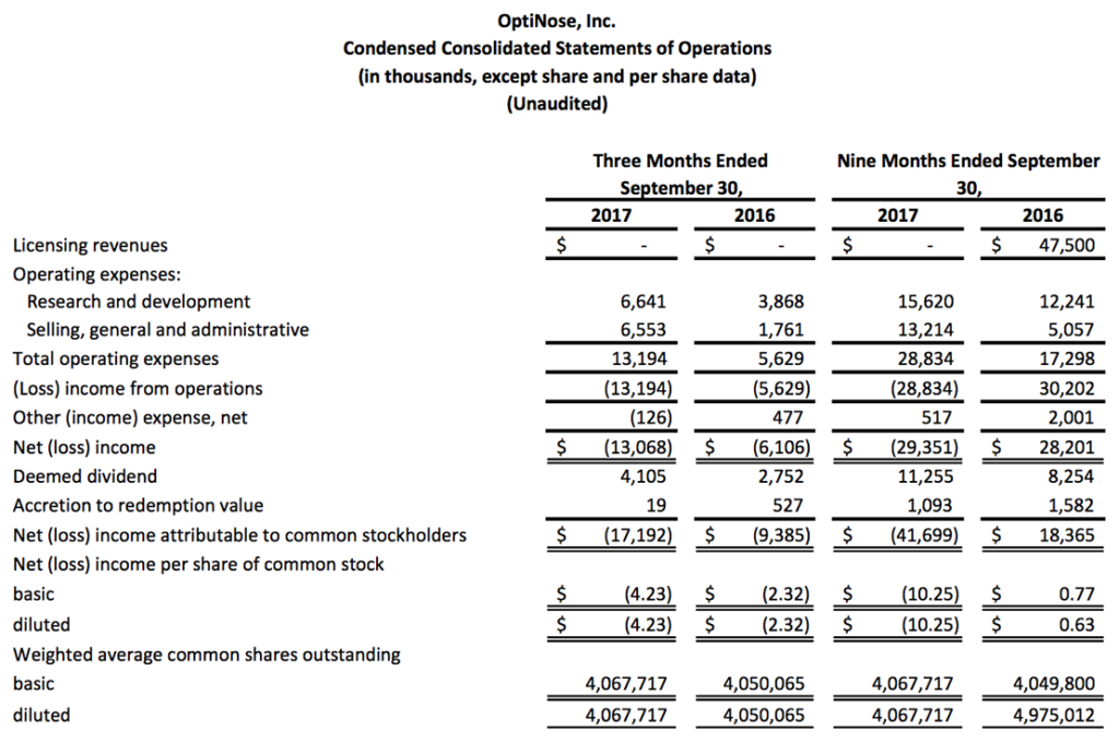 Optinose condensed consolidated statements of operations