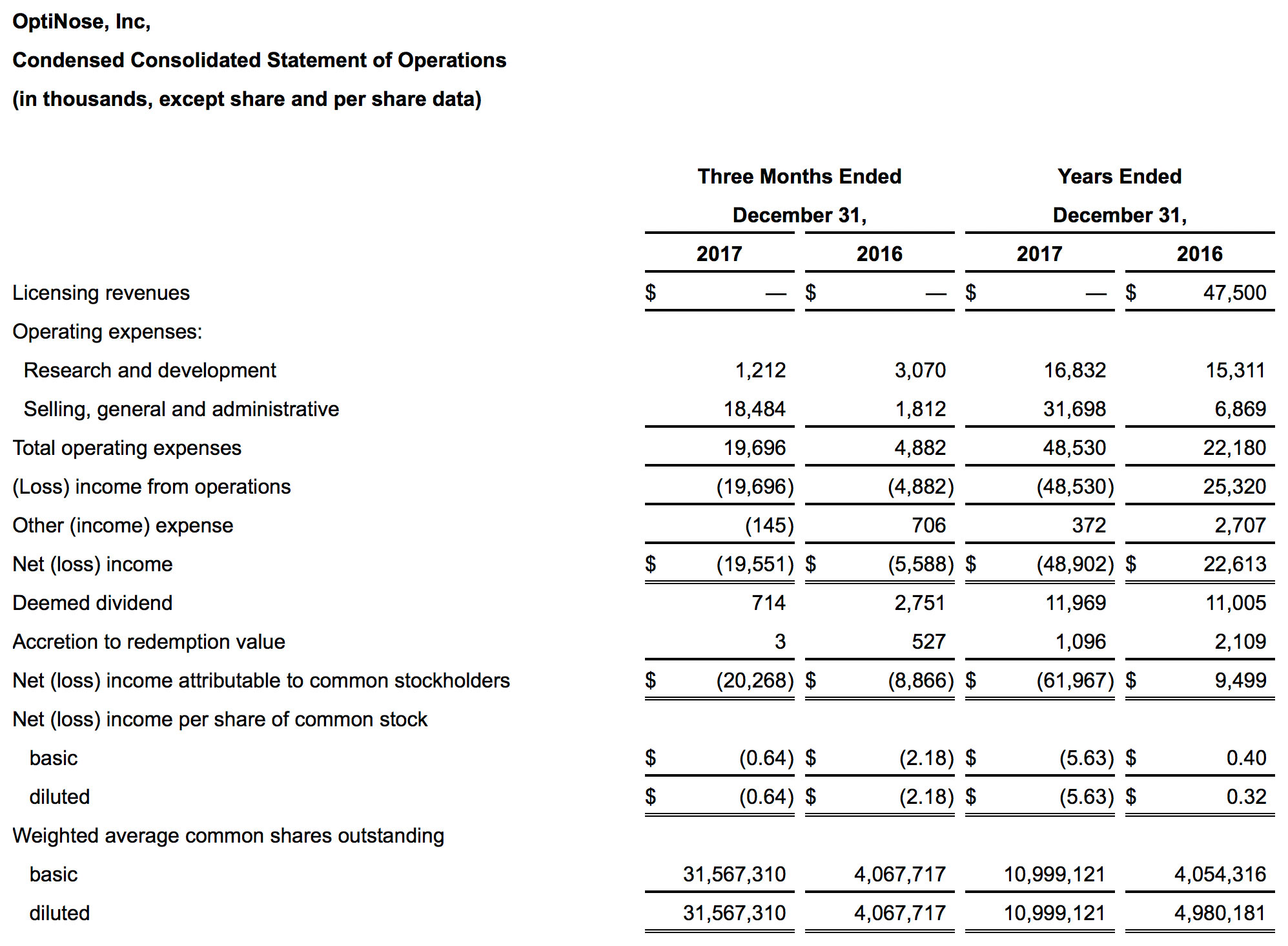 Optinose condensed consolidated statements of operations